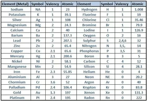 Periodic Table Of Elements With Atomic Mass And Valency Pdf ...