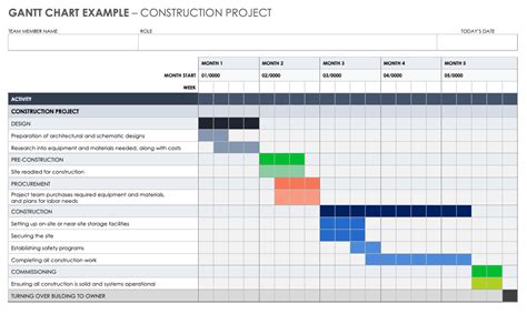 Construction Project Chart Examples What Is Gantt Chart Historical | Images and Photos finder