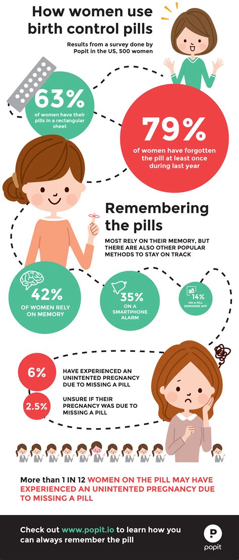 How Women Use Birth Control Pills - Popit