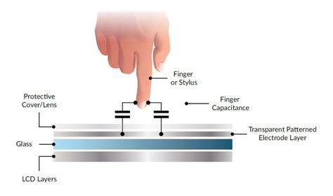 Educational Primer Series: How to choose between capacitive and resistive touch displays – 4D ...