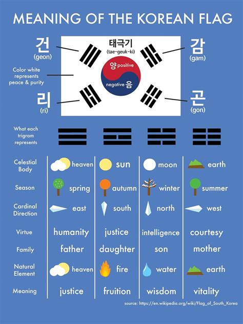 Meaning Of The Korean Flag | Korean words, Korean words learning, Learn korean
