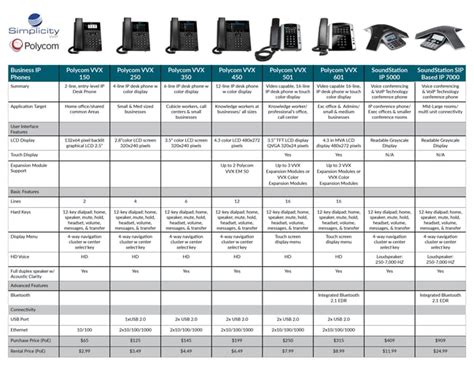 Simplicity VoIP, Polycom Phone Comparison