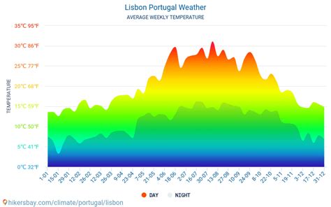 Weather and climate for a trip to Lisbon: When is the best time to go?