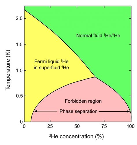 Phase Diagram Boiling Point