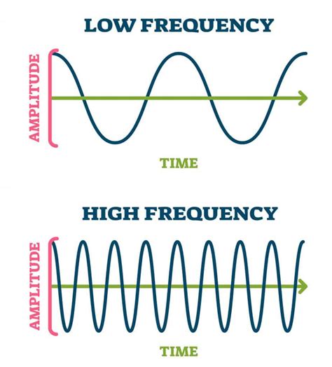 The Difference Between Amplitude and Frequency: Sound Explained - Rocky ...