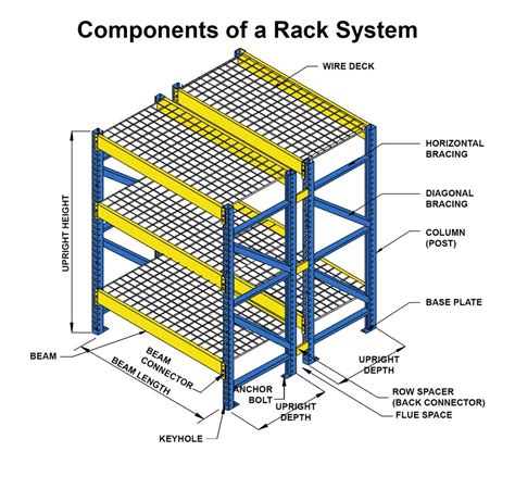 Components of a Pallet Rack System - UNARCO Pallet Rack and Warehouse Storage Systems