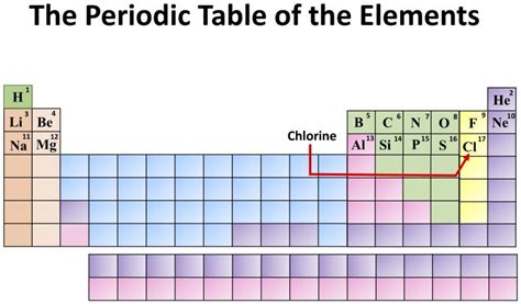 Chemistry: The Periodic Table of the Elements. Chlorine - the owlet