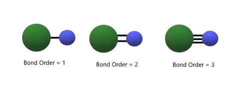 Bond Order Formula - Structure, Solved Examples, and FAQs