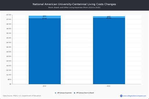 National American University-Centennial - Tuition & Fees, Net Price