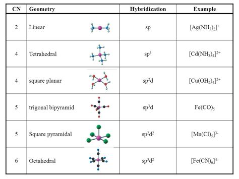 What hybridization is generally utilized by the central atom in a square planar molecule? | Socratic