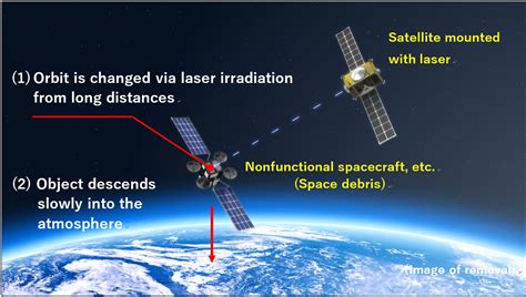 Designing and Developing the World's First Satellite for Removing Space ...