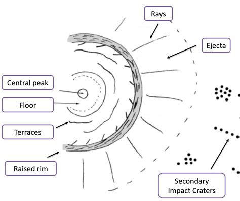 Moon Craters – Animated Science