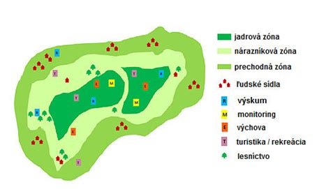 Zones of the Biosphere reserve (model of the structure). | Download ...