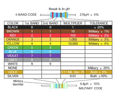 Inductor Color Code Guide - Instructables