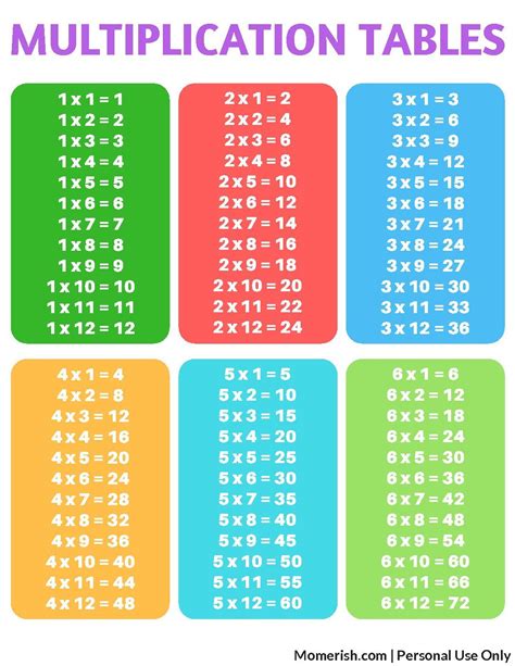 Multiplication Table 1 10 Printable