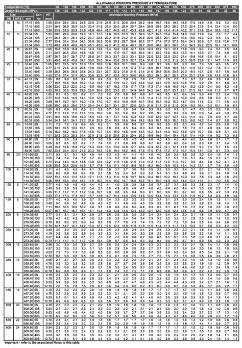 sch 40 stainless Steel pipe dimensions | Pipes schedule 40 chart