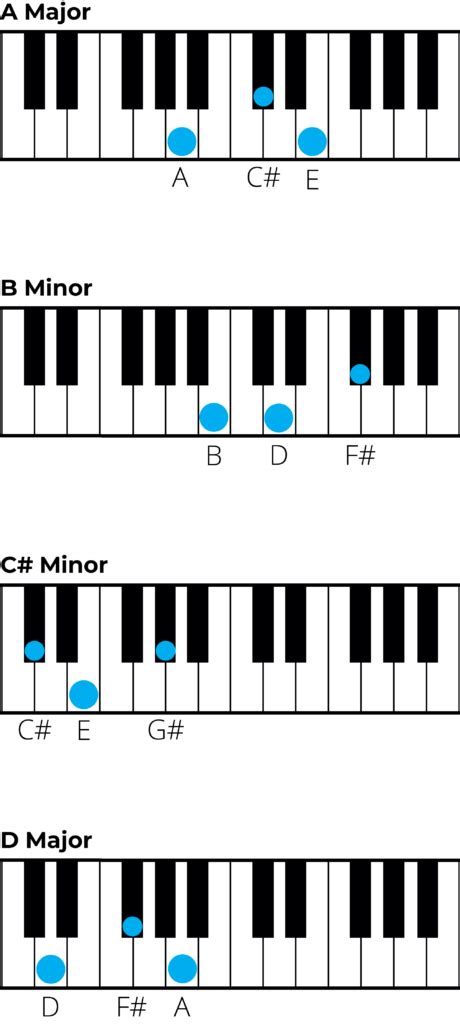 Chords in A Major: A Music Theory Guide