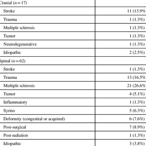 Location and etiology of central neuropathic pain syndromes (n = 79 ...