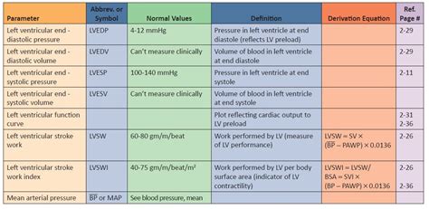 Hemodynamic Monitoring Parameters (B-M) | Member Login | Oakes Academy