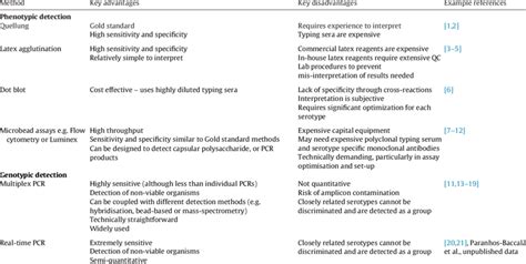 Key advantages and disadvantages of selected serotyping methods. | Download Table