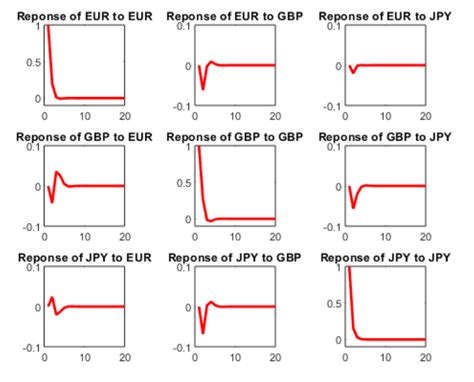 vector autoregression - Interpretation of Impulse Response and Variance Decomposition Graphs ...