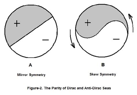 multidimensional world: Dirac, anti-Dirac Seas and A Rotating Universe