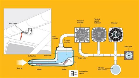 How It Works: Pitot-static system - AOPA