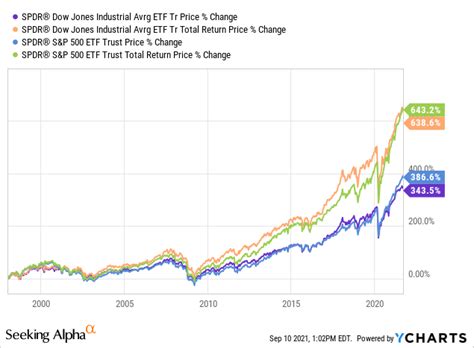 Dow Jones Vs S&P 500: Their Effects On DIA And SPY ETFs | Seeking Alpha