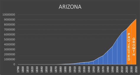 Arizona - Negative Population Growth