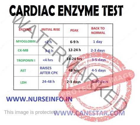 CARDIAC ENZYME TEST - Nurse Info