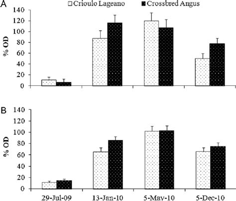 Mean levels of serum immunoglobulin G against adult (A) and infective... | Download Scientific ...