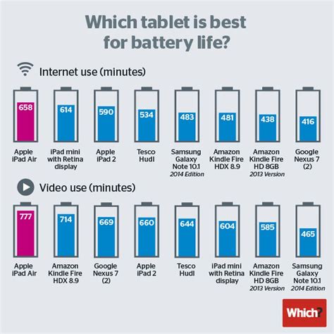 iPad Air Battery Life Bests Other Tablets - MacRumors