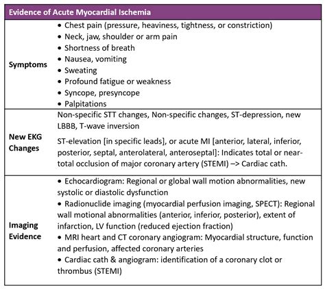 Myocardial Ischemia, Injury & Infarction | Pinson & Tang