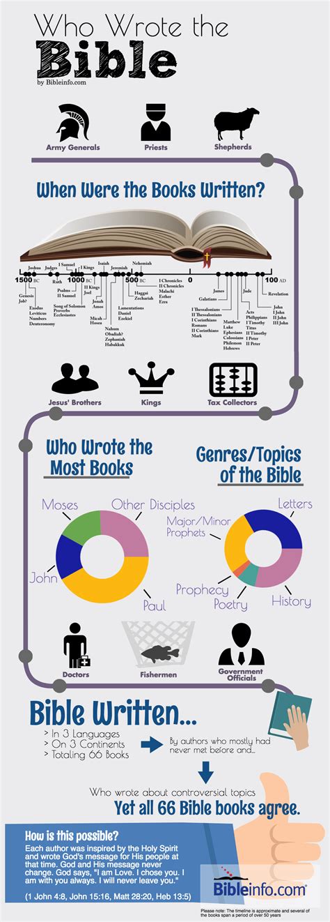 Who wrote the Bible? | Bibleinfo.com