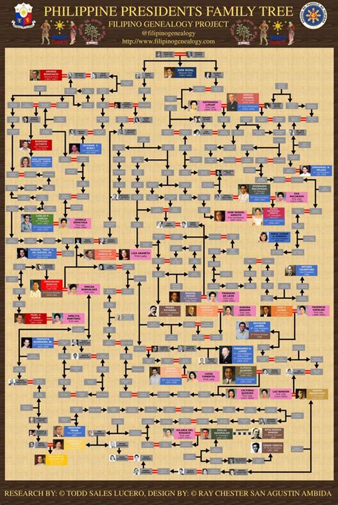 CONTEST SUBMISSION - Philippine Presidents Family Tree (including First ...