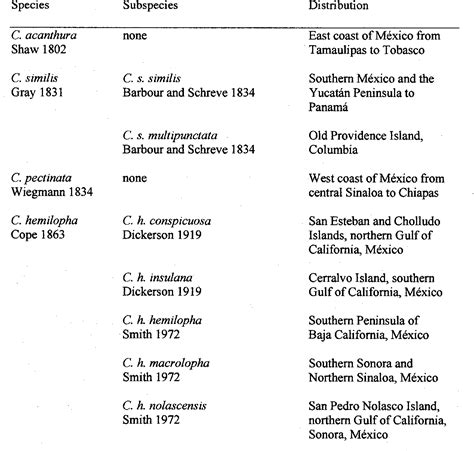 Table 2 from Molecular Systematics & Evolution of the CTENOSAURA HEMILOPHA Complex (SQUAMATA ...