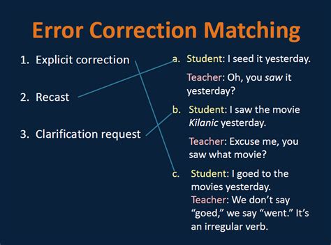 FORUM FOR ENGLISH LANGUAGE TEACHERS-FELT: Error Correction Strategies