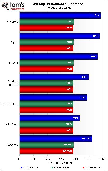 Performance Summary and Power - GeForce GTX 285 Gets 2 GB: Gigabyte's ...