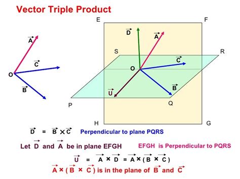 Triple product of vectors