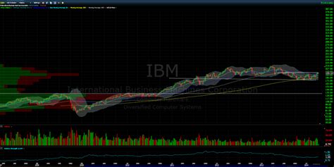 International Business Machines (IBM) Stock Analysis | Stock Ideas