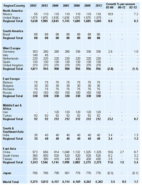 Global Acrylonitrile Production Capacity