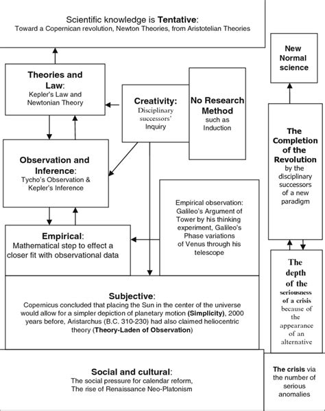 3 The Copernican revolution: the fl ow map of the nature of science ...