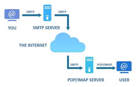 SMTP: Simple Mail Transfer Protocol | Utixo