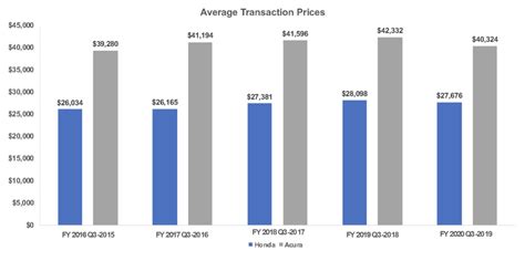 Honda: Incentives Rise, Prices Drop and Sales Barely Increase in the U ...