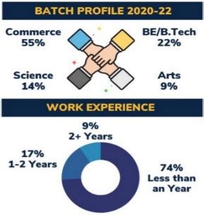 LBSIM Placements 2022: 100% Placement with rise in Average Salary