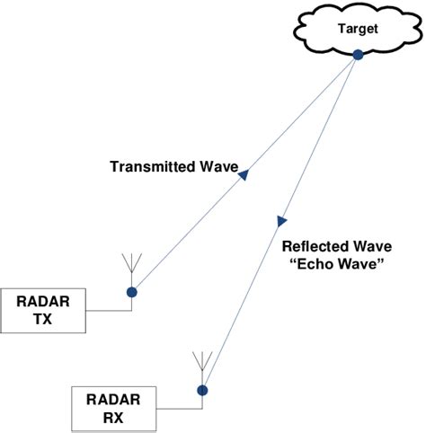 Basic detection radar principle of operation | Download Scientific Diagram