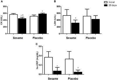 Frontiers | Effects of Sesame (Sesamum indicum L.) Supplementation on Creatine Kinase, Lactate ...