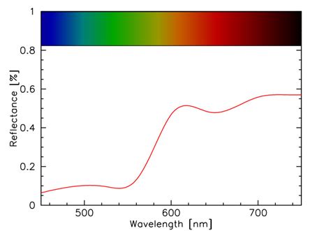 Reflectance Spectra Tutorial