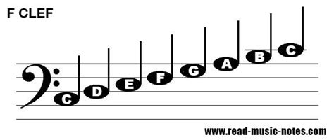 How to read notes on Bass clef (F clef)