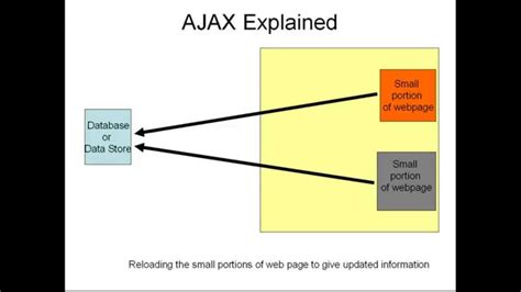 What is AJAX? How to use with examples. - YouTube